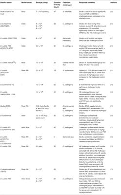 Bacillus Probiotics as Alternatives to In-feed Antibiotics and Its Influence on Growth, Serum Chemistry, Antioxidant Status, Intestinal Histomorphology, and Lesion Scores in Disease-Challenged Broiler Chickens